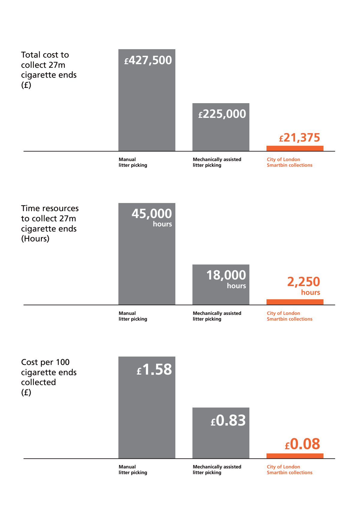 Original case-study page 16 comparing total collection cost, labour hours and cost per 100 cigarette ends for the three scenarios